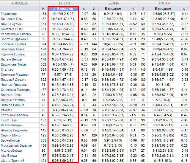сортировка статистики команд по среднему тоталу, вверху команды с наибольшим количеством шайб в матчах