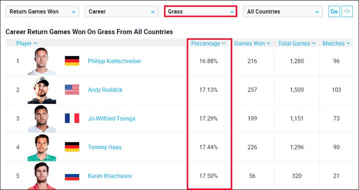 Скриншот с сайта ATP Tour: рейтинг теннисистов по выигранным геймам на чужой подаче. Покрытие корта: трава