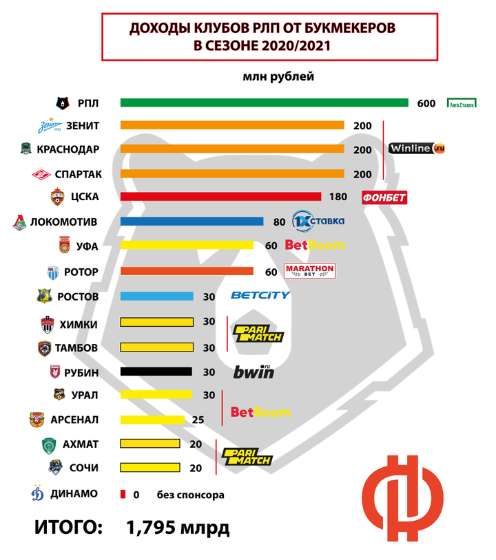 Инфографика: рейтинг клубов РПЛ по спонсорским вознаграждениям