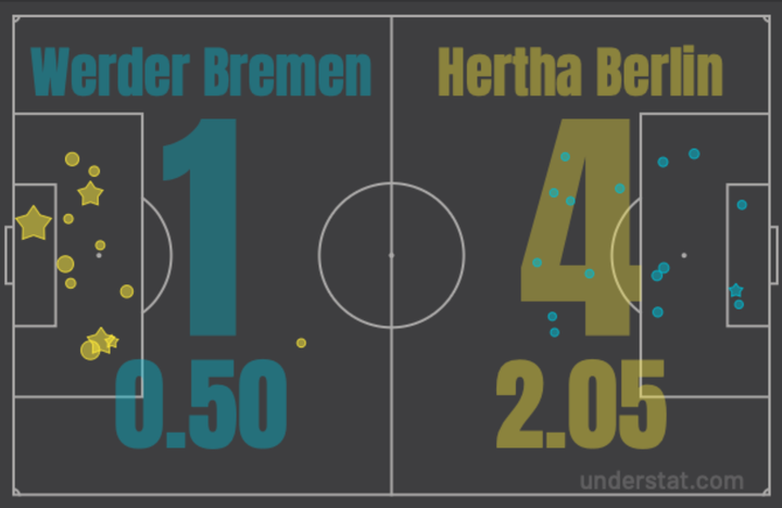 Статистика матча Вердер – Герта