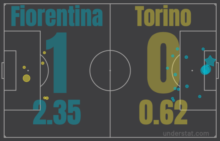 Статистика матча Фиорентина – Торино