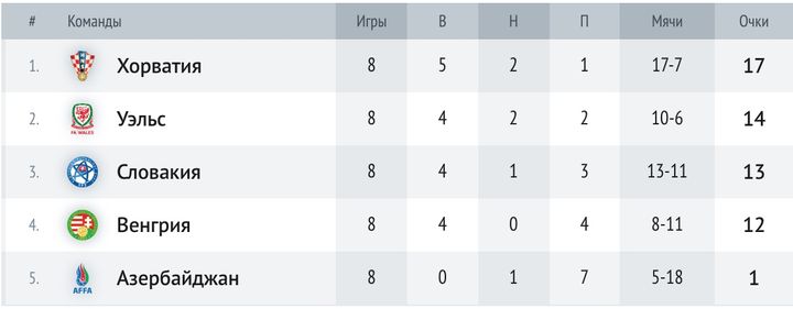 Венгрия заняла в группе Е 4-е место