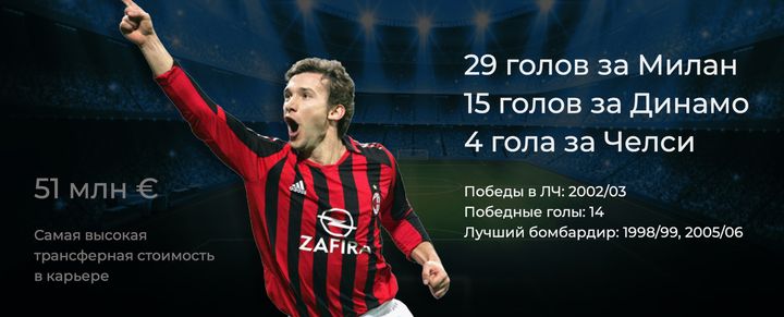 Андрей Шевченко забил 29 голов за Милан, 15 голов за Динамо и 4 гола за Челси