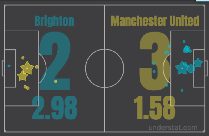 Сравнение ударов Брайтона и Манчестер Юнайтед